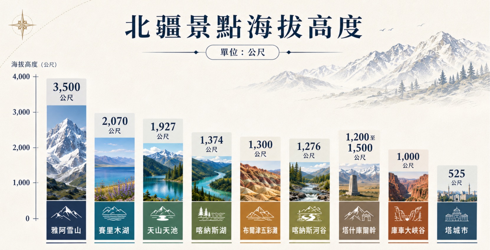 北疆景點海拔高度